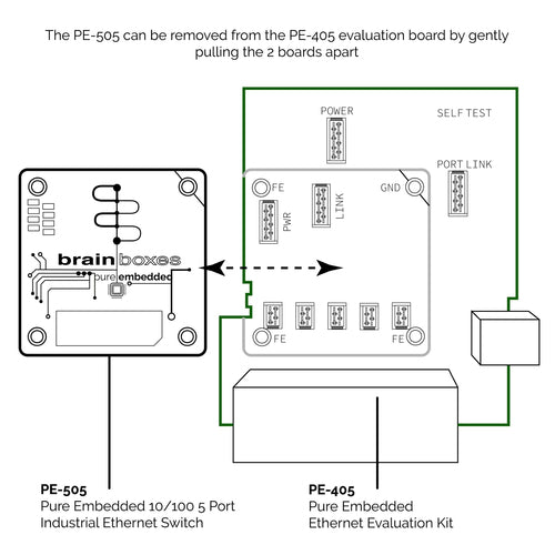 EMBEDDED ETHERNET EVALUATION KI EASY ACCESS PE-505 FUNCTIONALITY