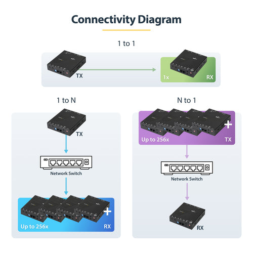 HDMI EXTENDER OVER IP NETWORK 4K VIDEO LAN ETHERNET EXTENSION