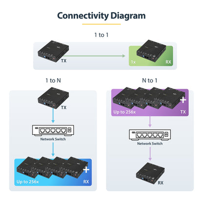HDMI EXTENDER OVER IP NETWORK 4K VIDEO LAN ETHERNET EXTENSION