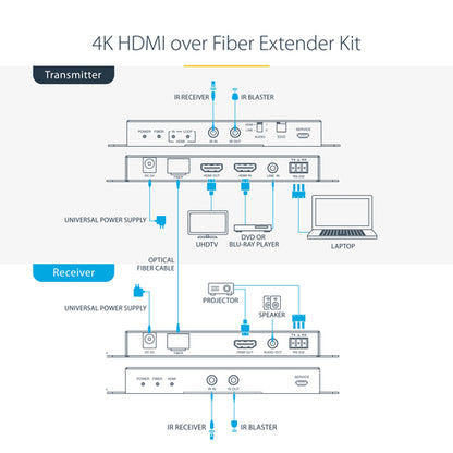 HDMI OVER FIBER EXTENDER KIT - 4K 60HZ TRANSMITTER/RECEIVER