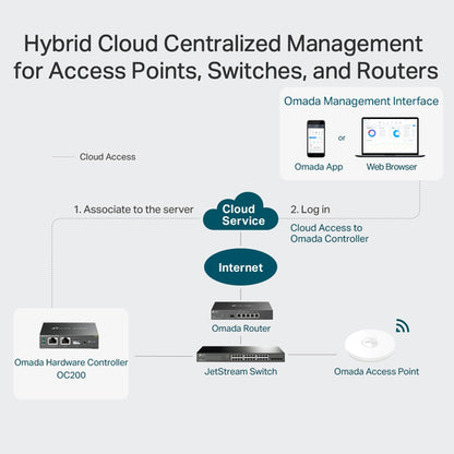 OMADA CLOUD CONTROLLER