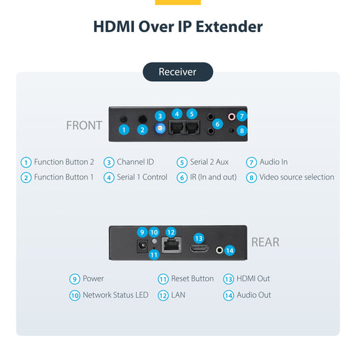 HDMI EXTENDER OVER IP NETWORK 2K VIDEO LAN ETHERNET EXTENSION