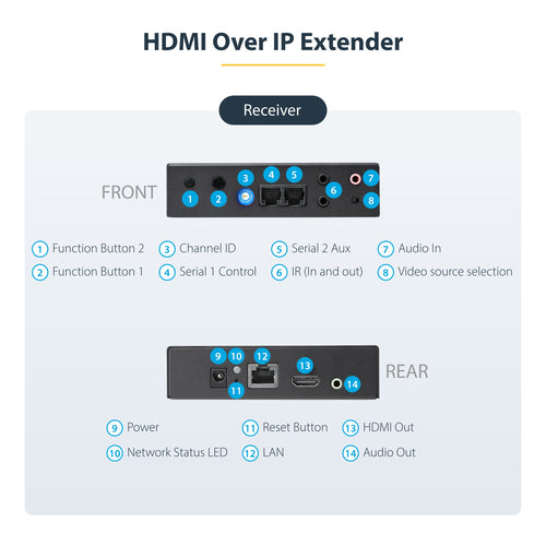 HDMI EXTENDER OVER IP NETWORK 4K VIDEO LAN ETHERNET EXTENSION