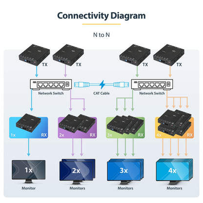 HDMI EXTENDER OVER IP NETWORK 4K VIDEO LAN ETHERNET EXTENSION