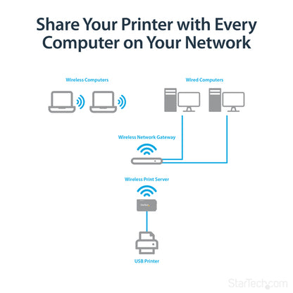 WIRELESS PRINT SERVER 1 PORT USB WIFI NETWORK PRINT SERVER