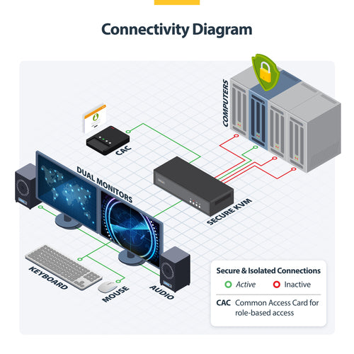SECURE 4-PORT DUAL-MONITOR KVM NIAP 4.0 CAC US BUILT